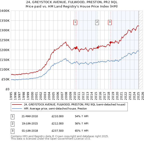 24, GREYSTOCK AVENUE, FULWOOD, PRESTON, PR2 9QL: Price paid vs HM Land Registry's House Price Index