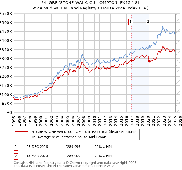 24, GREYSTONE WALK, CULLOMPTON, EX15 1GL: Price paid vs HM Land Registry's House Price Index