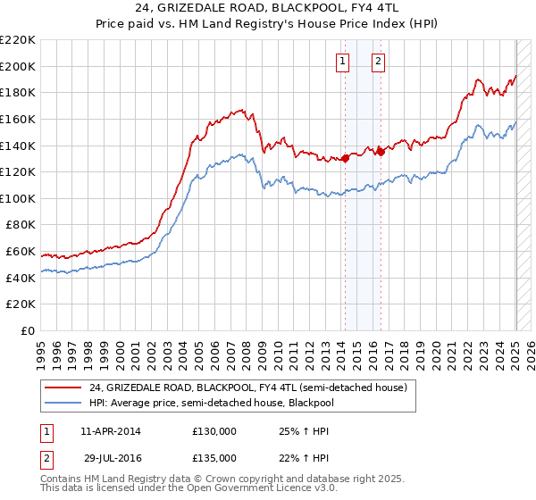 24, GRIZEDALE ROAD, BLACKPOOL, FY4 4TL: Price paid vs HM Land Registry's House Price Index