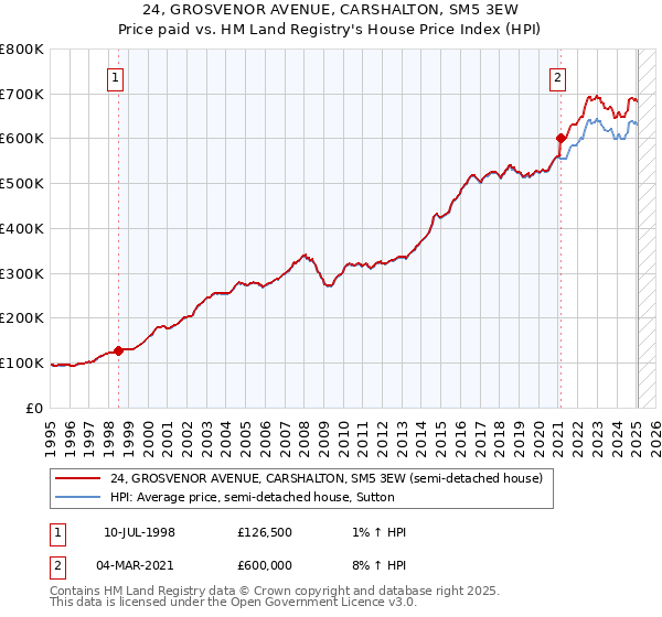 24, GROSVENOR AVENUE, CARSHALTON, SM5 3EW: Price paid vs HM Land Registry's House Price Index