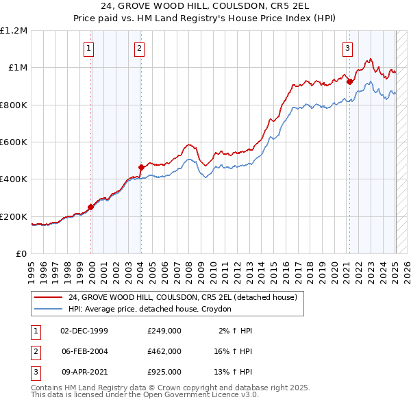 24, GROVE WOOD HILL, COULSDON, CR5 2EL: Price paid vs HM Land Registry's House Price Index