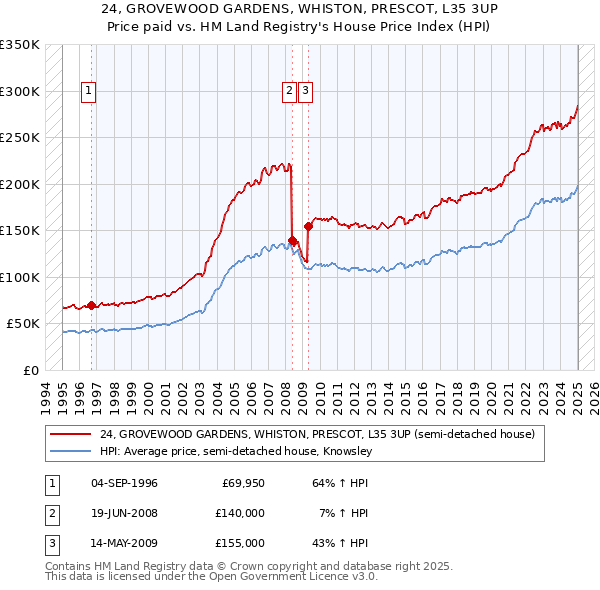 24, GROVEWOOD GARDENS, WHISTON, PRESCOT, L35 3UP: Price paid vs HM Land Registry's House Price Index