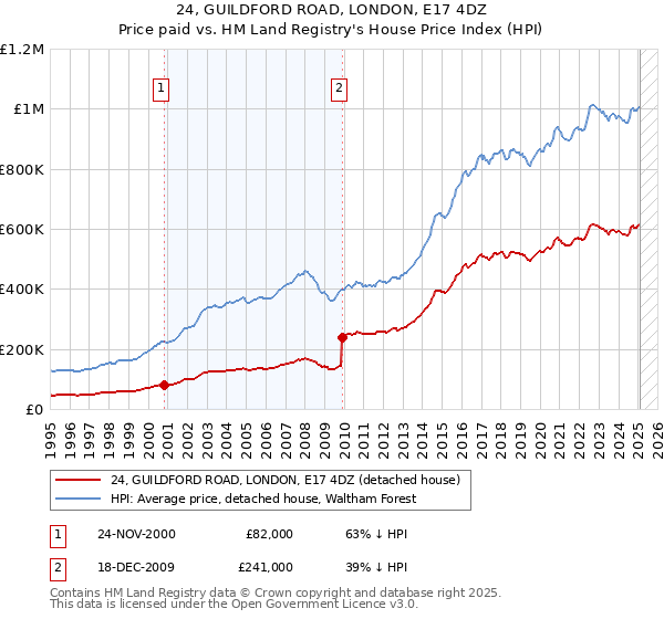 24, GUILDFORD ROAD, LONDON, E17 4DZ: Price paid vs HM Land Registry's House Price Index