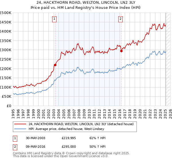 24, HACKTHORN ROAD, WELTON, LINCOLN, LN2 3LY: Price paid vs HM Land Registry's House Price Index