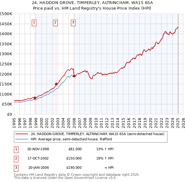 24, HADDON GROVE, TIMPERLEY, ALTRINCHAM, WA15 6SA: Price paid vs HM Land Registry's House Price Index
