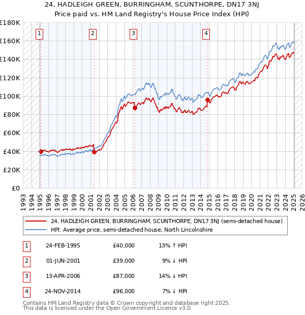 24, HADLEIGH GREEN, BURRINGHAM, SCUNTHORPE, DN17 3NJ: Price paid vs HM Land Registry's House Price Index