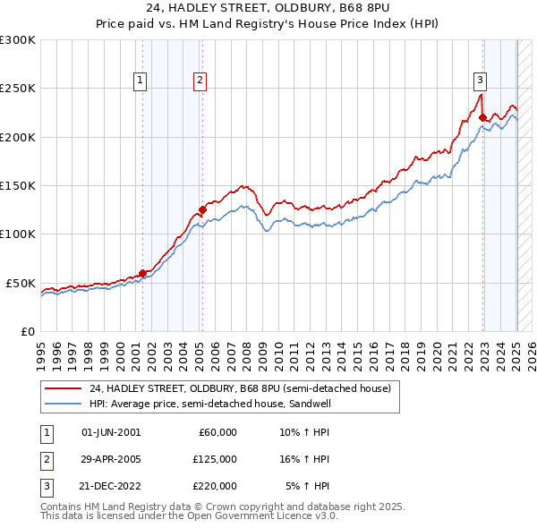 24, HADLEY STREET, OLDBURY, B68 8PU: Price paid vs HM Land Registry's House Price Index