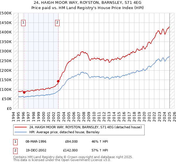 24, HAIGH MOOR WAY, ROYSTON, BARNSLEY, S71 4EG: Price paid vs HM Land Registry's House Price Index