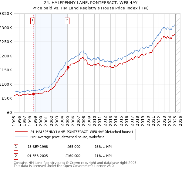 24, HALFPENNY LANE, PONTEFRACT, WF8 4AY: Price paid vs HM Land Registry's House Price Index