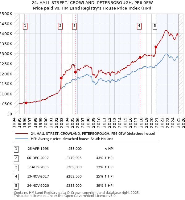 24, HALL STREET, CROWLAND, PETERBOROUGH, PE6 0EW: Price paid vs HM Land Registry's House Price Index