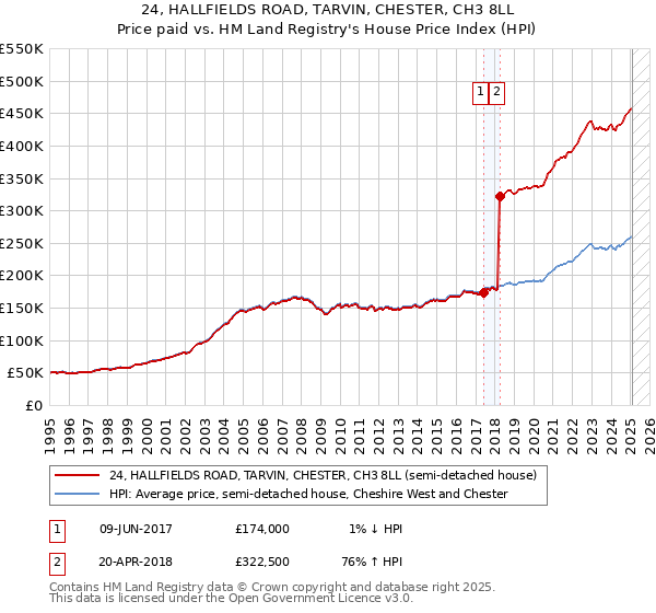 24, HALLFIELDS ROAD, TARVIN, CHESTER, CH3 8LL: Price paid vs HM Land Registry's House Price Index
