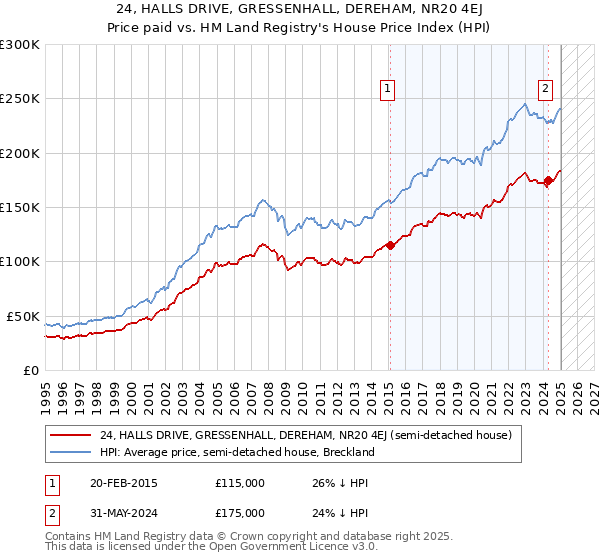 24, HALLS DRIVE, GRESSENHALL, DEREHAM, NR20 4EJ: Price paid vs HM Land Registry's House Price Index