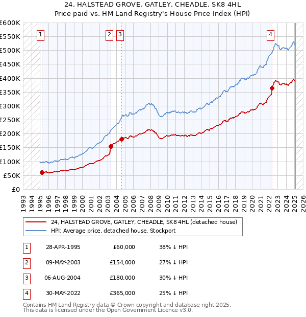 24, HALSTEAD GROVE, GATLEY, CHEADLE, SK8 4HL: Price paid vs HM Land Registry's House Price Index