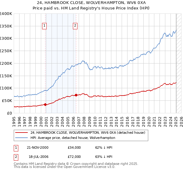 24, HAMBROOK CLOSE, WOLVERHAMPTON, WV6 0XA: Price paid vs HM Land Registry's House Price Index