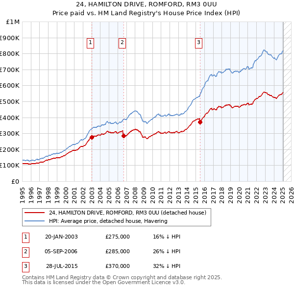 24, HAMILTON DRIVE, ROMFORD, RM3 0UU: Price paid vs HM Land Registry's House Price Index