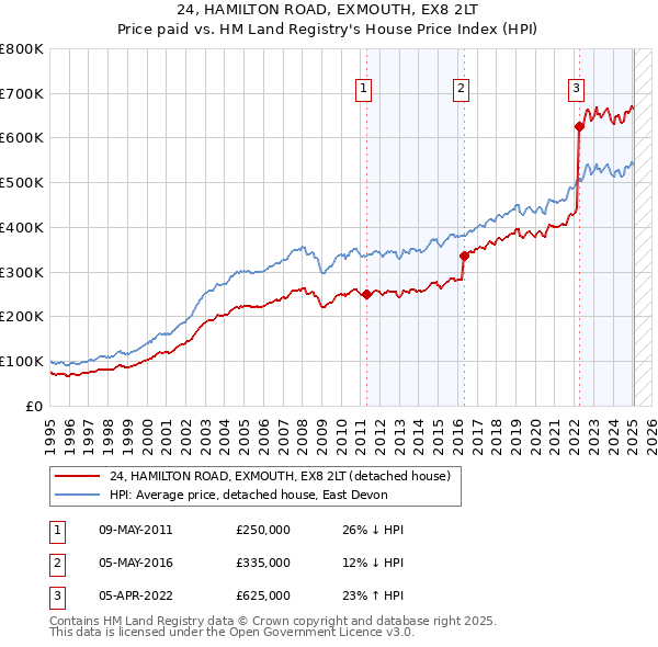 24, HAMILTON ROAD, EXMOUTH, EX8 2LT: Price paid vs HM Land Registry's House Price Index