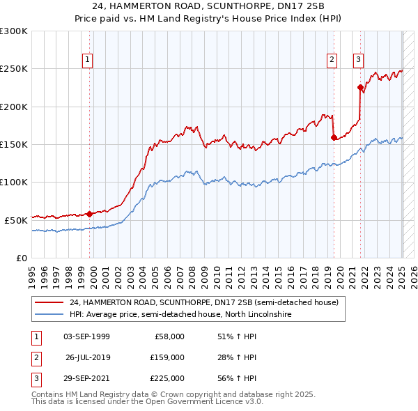 24, HAMMERTON ROAD, SCUNTHORPE, DN17 2SB: Price paid vs HM Land Registry's House Price Index