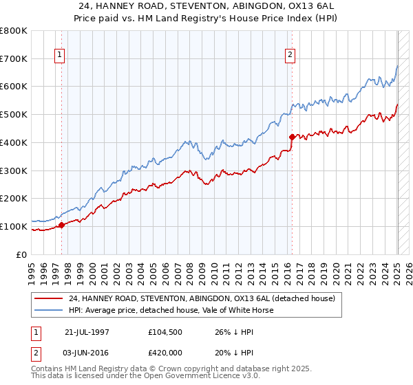 24, HANNEY ROAD, STEVENTON, ABINGDON, OX13 6AL: Price paid vs HM Land Registry's House Price Index