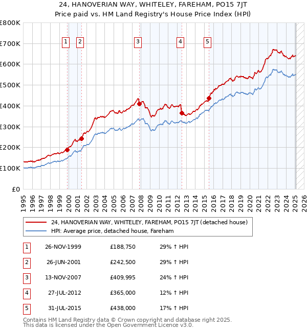 24, HANOVERIAN WAY, WHITELEY, FAREHAM, PO15 7JT: Price paid vs HM Land Registry's House Price Index