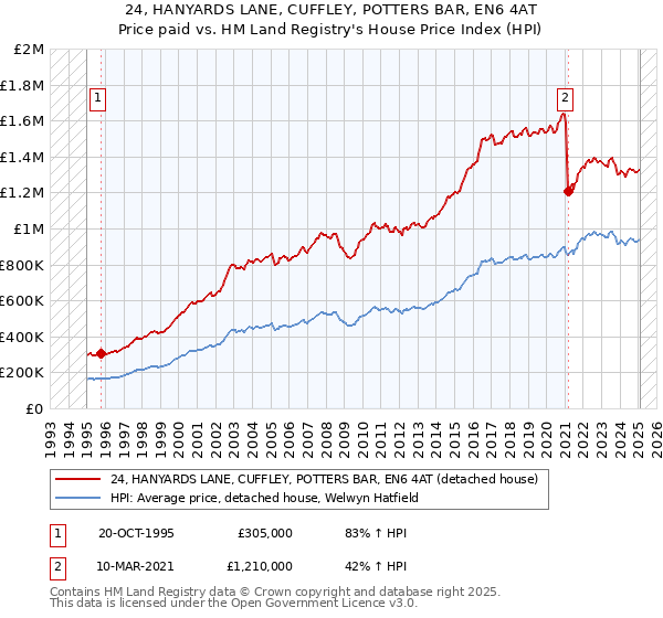 24, HANYARDS LANE, CUFFLEY, POTTERS BAR, EN6 4AT: Price paid vs HM Land Registry's House Price Index