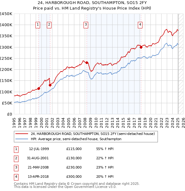 24, HARBOROUGH ROAD, SOUTHAMPTON, SO15 2FY: Price paid vs HM Land Registry's House Price Index
