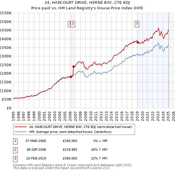 24, HARCOURT DRIVE, HERNE BAY, CT6 8DJ: Price paid vs HM Land Registry's House Price Index