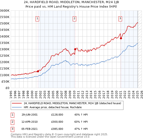 24, HARDFIELD ROAD, MIDDLETON, MANCHESTER, M24 1JB: Price paid vs HM Land Registry's House Price Index