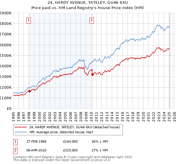 24, HARDY AVENUE, YATELEY, GU46 6XU: Price paid vs HM Land Registry's House Price Index