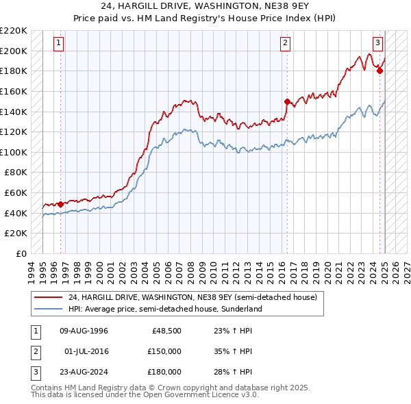 24, HARGILL DRIVE, WASHINGTON, NE38 9EY: Price paid vs HM Land Registry's House Price Index