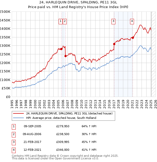 24, HARLEQUIN DRIVE, SPALDING, PE11 3GL: Price paid vs HM Land Registry's House Price Index