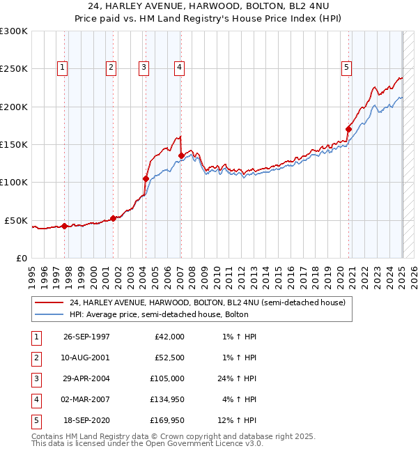 24, HARLEY AVENUE, HARWOOD, BOLTON, BL2 4NU: Price paid vs HM Land Registry's House Price Index
