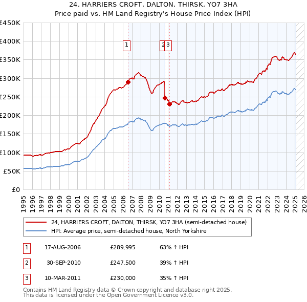 24, HARRIERS CROFT, DALTON, THIRSK, YO7 3HA: Price paid vs HM Land Registry's House Price Index