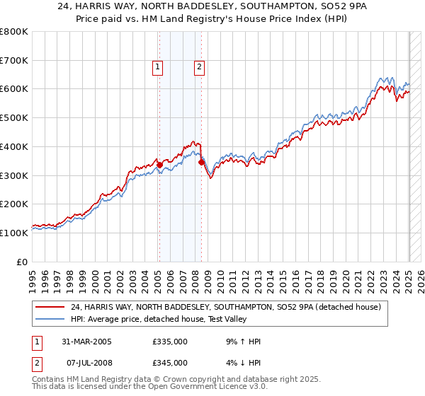 24, HARRIS WAY, NORTH BADDESLEY, SOUTHAMPTON, SO52 9PA: Price paid vs HM Land Registry's House Price Index