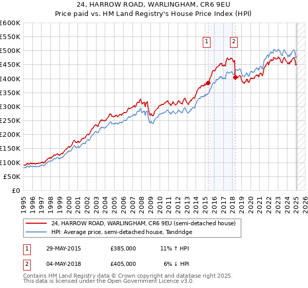 24, HARROW ROAD, WARLINGHAM, CR6 9EU: Price paid vs HM Land Registry's House Price Index