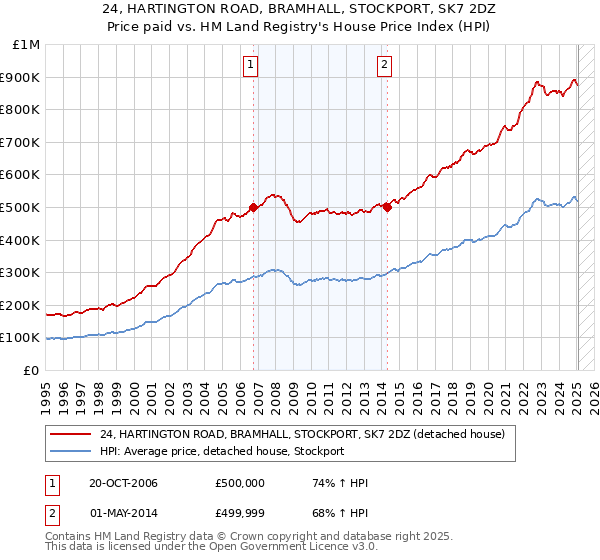 24, HARTINGTON ROAD, BRAMHALL, STOCKPORT, SK7 2DZ: Price paid vs HM Land Registry's House Price Index