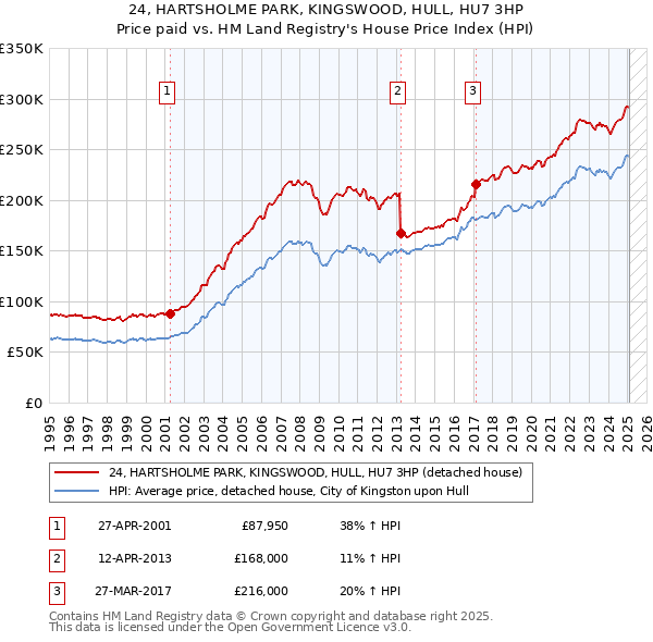 24, HARTSHOLME PARK, KINGSWOOD, HULL, HU7 3HP: Price paid vs HM Land Registry's House Price Index