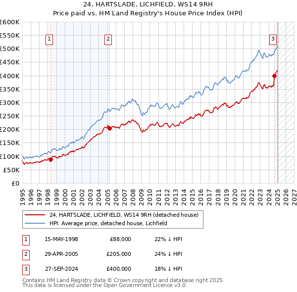 24, HARTSLADE, LICHFIELD, WS14 9RH: Price paid vs HM Land Registry's House Price Index