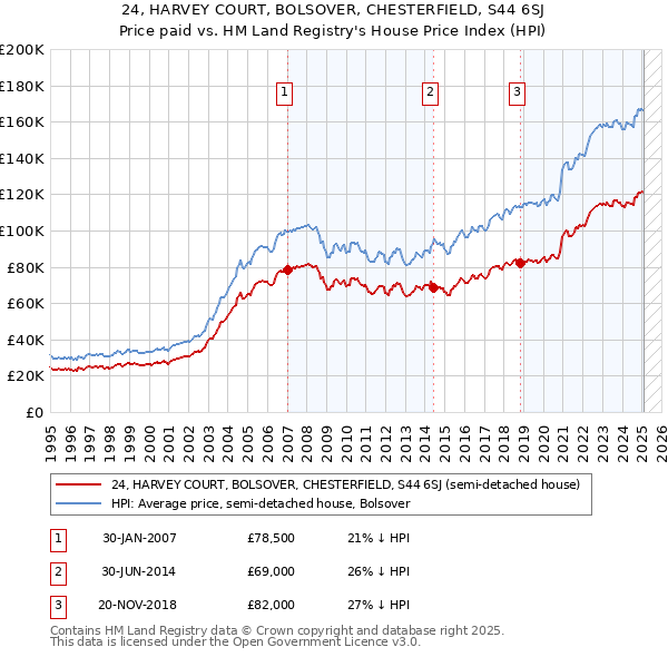 24, HARVEY COURT, BOLSOVER, CHESTERFIELD, S44 6SJ: Price paid vs HM Land Registry's House Price Index