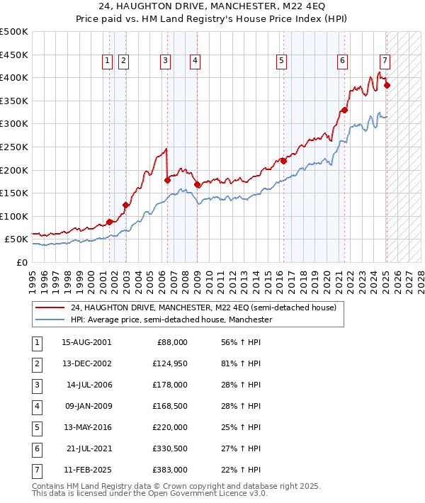 24, HAUGHTON DRIVE, MANCHESTER, M22 4EQ: Price paid vs HM Land Registry's House Price Index