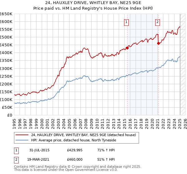 24, HAUXLEY DRIVE, WHITLEY BAY, NE25 9GE: Price paid vs HM Land Registry's House Price Index