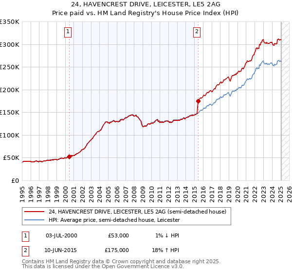 24, HAVENCREST DRIVE, LEICESTER, LE5 2AG: Price paid vs HM Land Registry's House Price Index