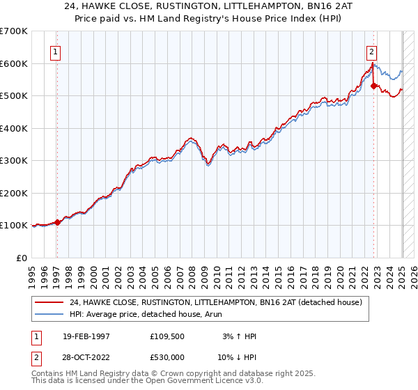 24, HAWKE CLOSE, RUSTINGTON, LITTLEHAMPTON, BN16 2AT: Price paid vs HM Land Registry's House Price Index