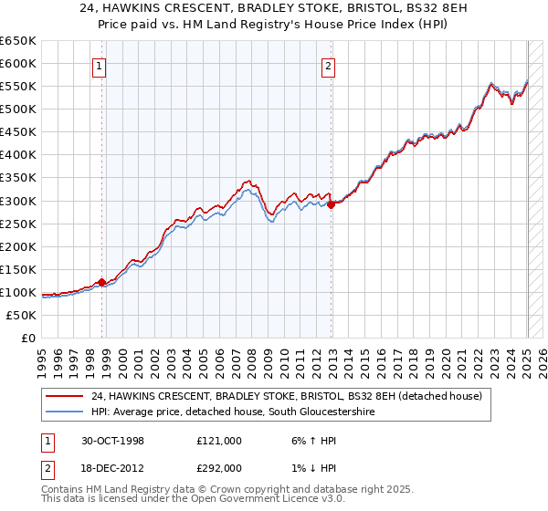 24, HAWKINS CRESCENT, BRADLEY STOKE, BRISTOL, BS32 8EH: Price paid vs HM Land Registry's House Price Index