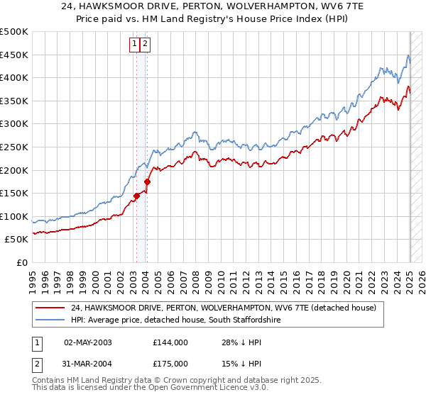 24, HAWKSMOOR DRIVE, PERTON, WOLVERHAMPTON, WV6 7TE: Price paid vs HM Land Registry's House Price Index