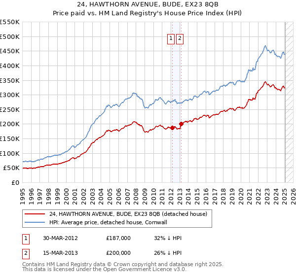 24, HAWTHORN AVENUE, BUDE, EX23 8QB: Price paid vs HM Land Registry's House Price Index