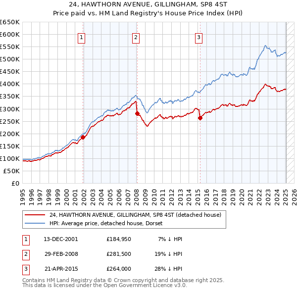 24, HAWTHORN AVENUE, GILLINGHAM, SP8 4ST: Price paid vs HM Land Registry's House Price Index