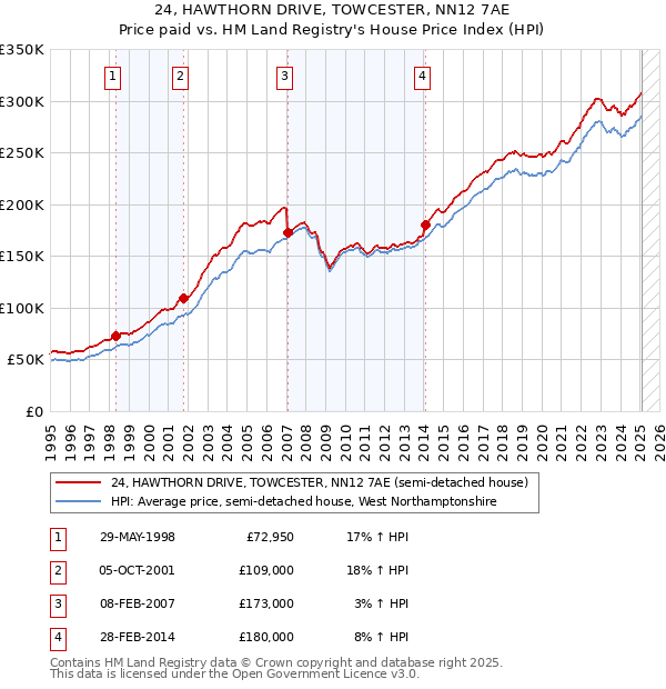 24, HAWTHORN DRIVE, TOWCESTER, NN12 7AE: Price paid vs HM Land Registry's House Price Index