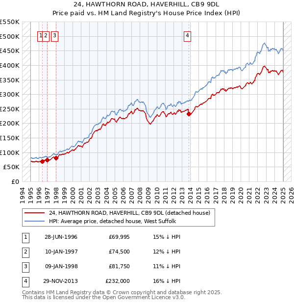 24, HAWTHORN ROAD, HAVERHILL, CB9 9DL: Price paid vs HM Land Registry's House Price Index