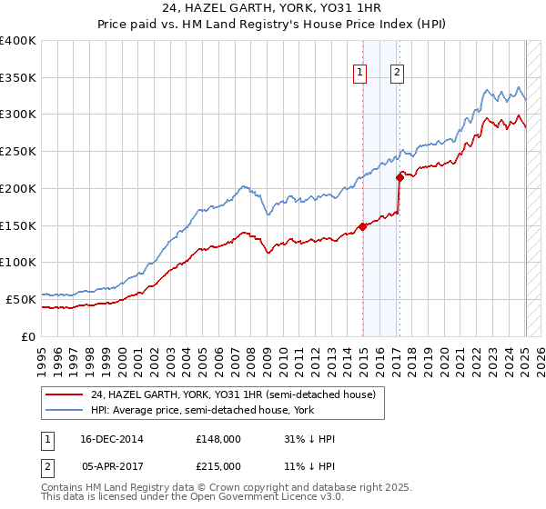 24, HAZEL GARTH, YORK, YO31 1HR: Price paid vs HM Land Registry's House Price Index
