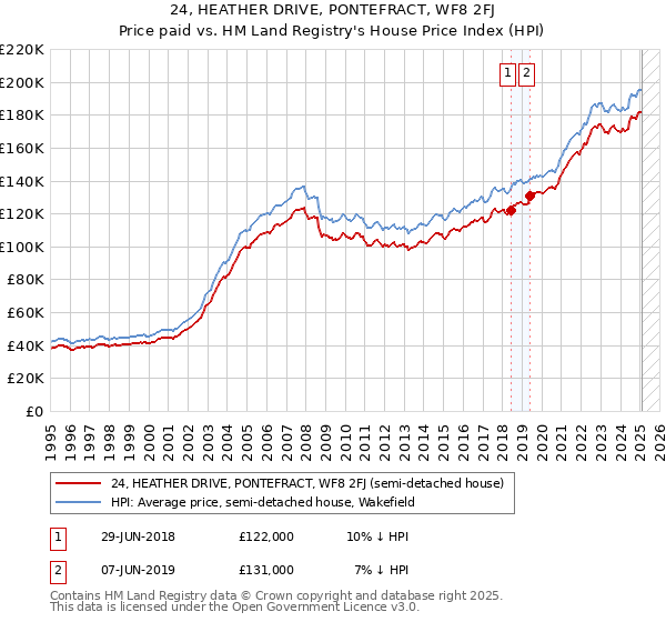 24, HEATHER DRIVE, PONTEFRACT, WF8 2FJ: Price paid vs HM Land Registry's House Price Index